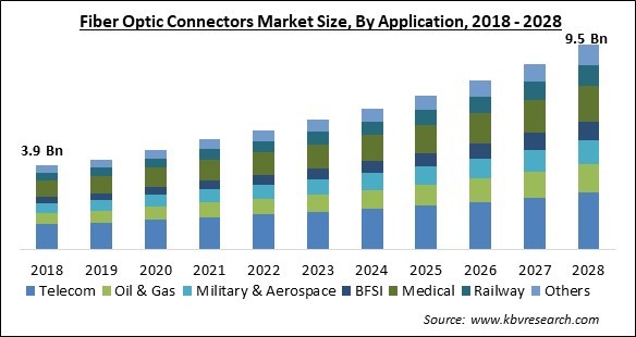 Fiber Optic Connectors Market - Global Opportunities and Trends Analysis Report 2018-2028