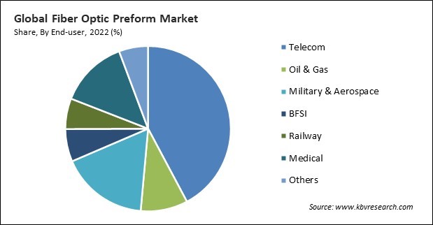 Fiber Optic Preform Market Share and Industry Analysis Report 2022