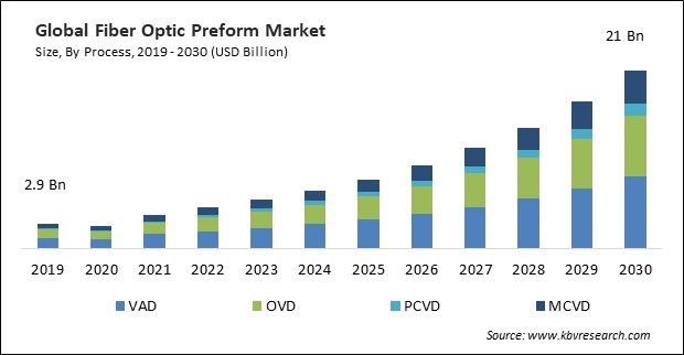 Fiber Optic Preform Market Size - Global Opportunities and Trends Analysis Report 2019-2030