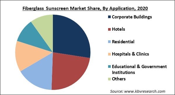 Fiberglass Sunscreen Market Share and Industry Analysis Report 2021-2027