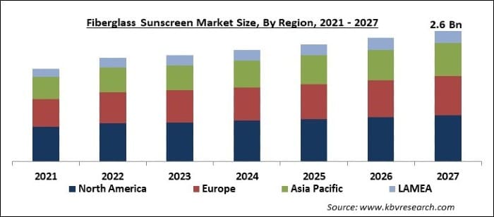 Fiberglass Sunscreen Market Size - Global Opportunities and Trends Analysis Report 2021-2027