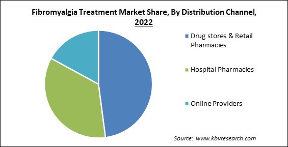 Fibromyalgia Treatment Market Share and Industry Analysis Report 2022