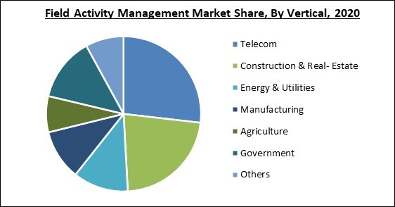 Field Activity Management Market Share and Industry Analysis Report 2020