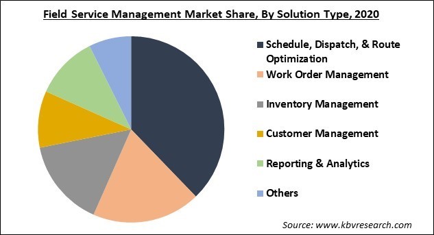 Field Service Management Market Share and Industry Analysis Report 2020