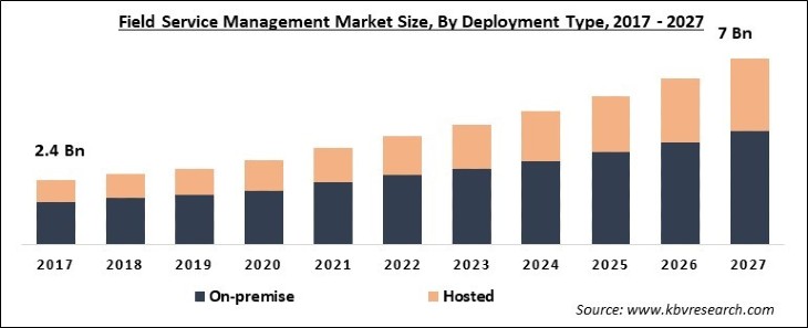 Field Service Management Market Size - Global Opportunities and Trends Analysis Report 2017-2027