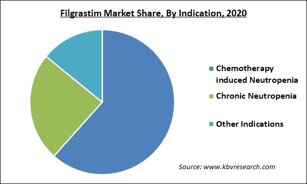 Filgrastim Market Share and Industry Analysis Report 2020