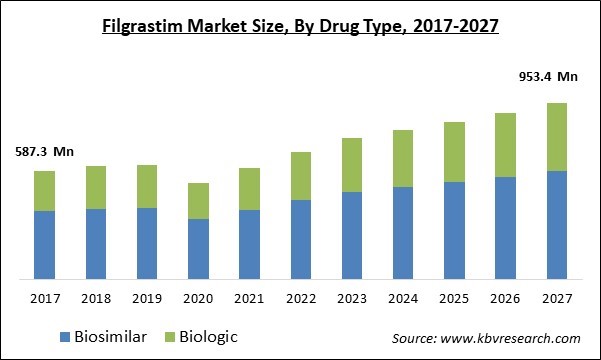 Filgrastim Market Size - Global Opportunities and Trends Analysis Report 2017-2027
