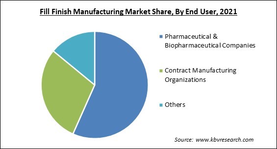 Fill Finish Manufacturing Market and Industry Analysis Report 2021