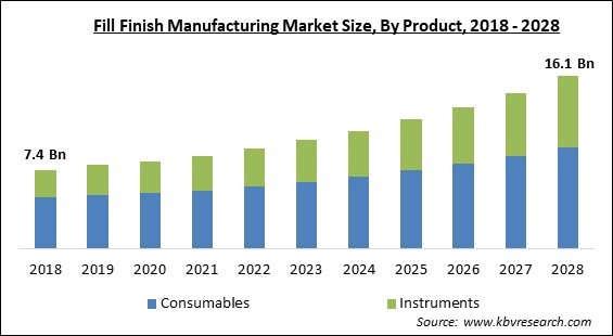 Fill Finish Manufacturing Market - Global Opportunities and Trends Analysis Report 2018-2028