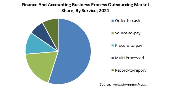 Finance And Accounting Business Process Outsourcing Market Share and Industry Analysis Report 2021