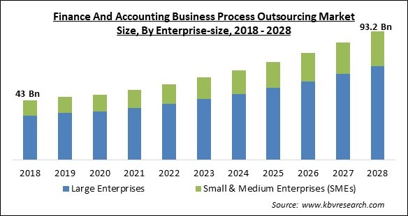 Finance And Accounting Business Process Outsourcing Market Size - Global Opportunities and Trends Analysis Report 2018-2028