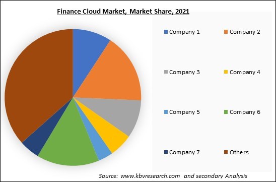 Finance Cloud Market Share 2021