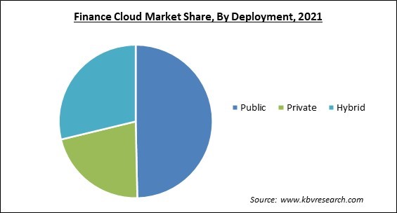 Finance Cloud Market Share and Industry Analysis Report 2021
