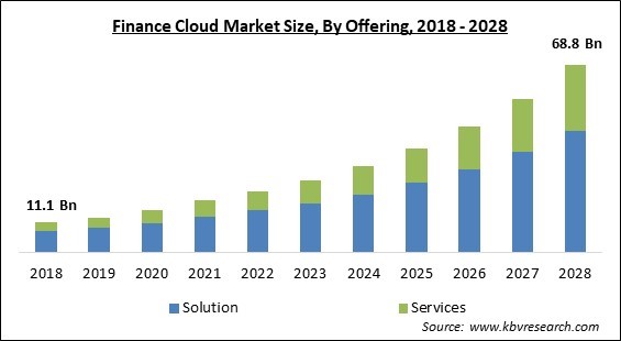 Finance Cloud Market - Global Opportunities and Trends Analysis Report 2018-2028