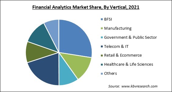Financial Analytics Market Share and Industry Analysis Report 2021