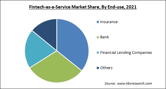 Fintech-as-a-Service Market Share and Industry Analysis Report 2021