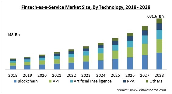 Fintech-as-a-Service Market - Global Opportunities and Trends Analysis Report 2018-2028