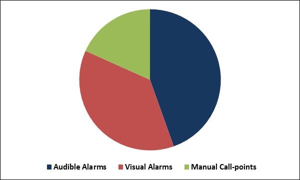 Fire Alarm and Detection Market Share