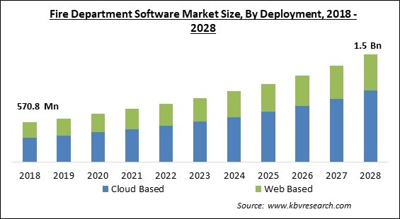 Fire Department Software Market Size - Global Opportunities and Trends Analysis Report 2018-2028