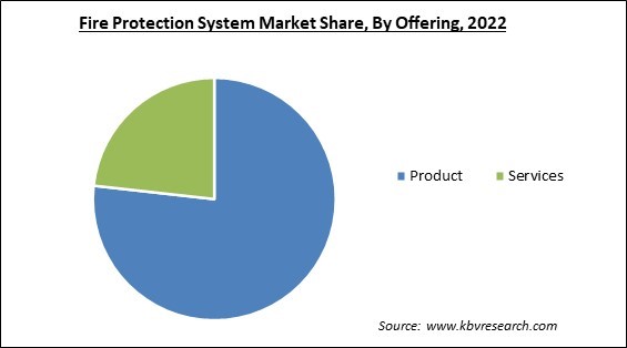 Fire Protection System Market Share and Industry Analysis Report 2022