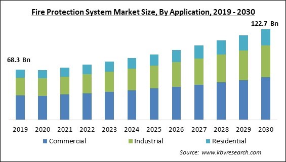 Fire Protection System Market Size - Global Opportunities and Trends Analysis Report 2019-2030