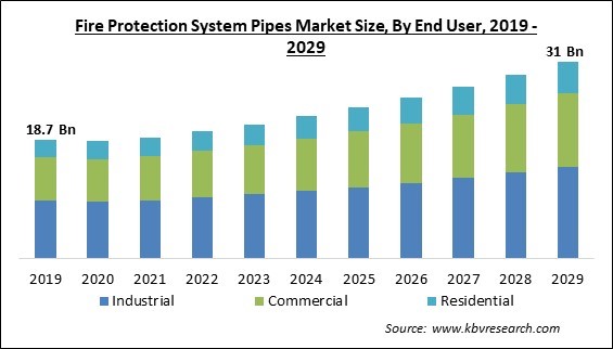 Fire Protection System Pipes Market Size - Global Opportunities and Trends Analysis Report 2019-2029