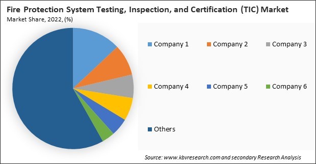 Fire Protection System Testing, Inspection, and Certification (TIC) Market Share 2022