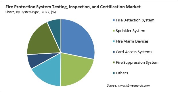 Fire Protection System Testing, Inspection, and Certification (TIC) Market Share and Industry Analysis Report 2022