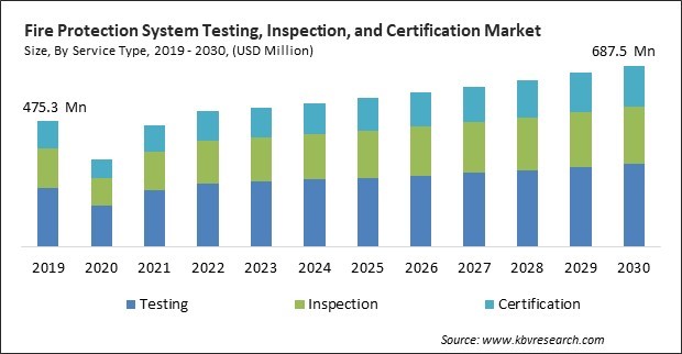 Fire Protection System Testing, Inspection, and Certification (TIC) Market Size - Global Opportunities and Trends Analysis Report 2019-2030