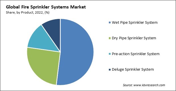 Fire Sprinkler Systems Market Share and Industry Analysis Report 2022