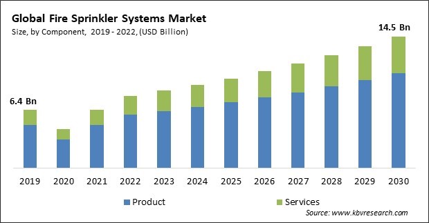 Fire Sprinkler Systems Market Size - Global Opportunities and Trends Analysis Report 2019-2030
