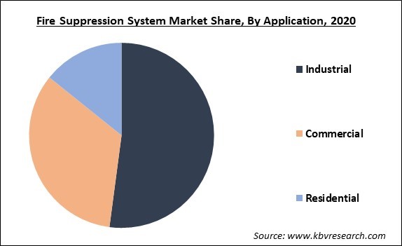 Fire Suppression System Market Share and Industry Analysis Report 2021-2027