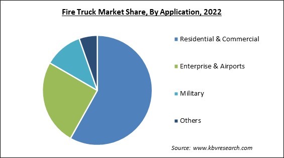 Fire Truck Market Share and Industry Analysis Report 2022