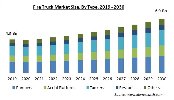 Fire Truck Market Size - Global Opportunities and Trends Analysis Report 2019-2030