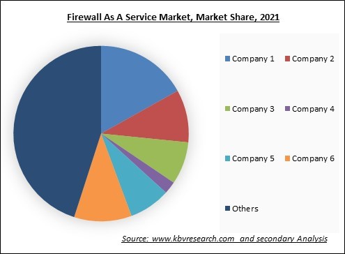 Firewall As A Service Market Share 2021