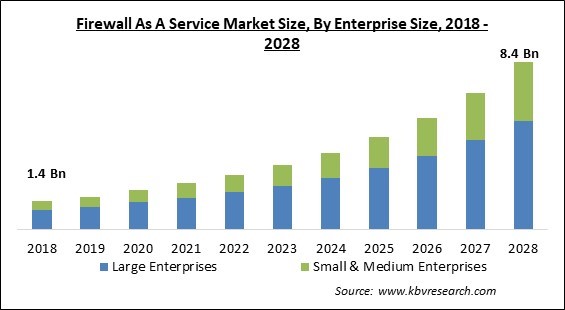 Firewall As A Service Market Size - Global Opportunities and Trends Analysis Report 2018-2028
