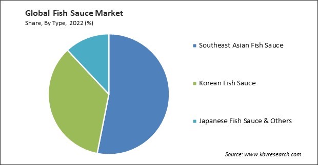 Fish Sauce Market Market Share and Industry Analysis Report 2022