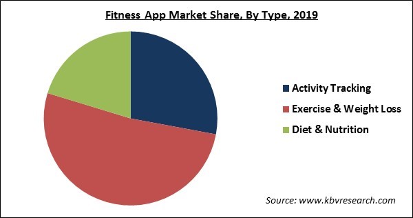 Fitness App Market Share