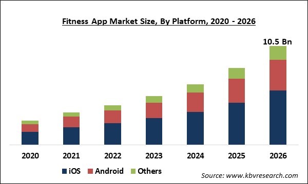 Fitness App Market Size