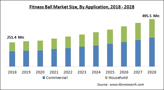 Fitness Ball Market Size - Global Opportunities and Trends Analysis Report 2018-2028