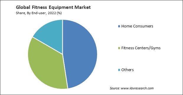 Fitness Equipment Market Share and Industry Analysis Report 2022