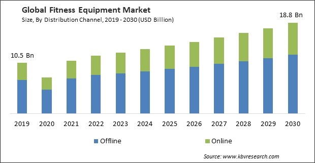 Fitness Equipment Market Size - Global Opportunities and Trends Analysis Report 2019-2030