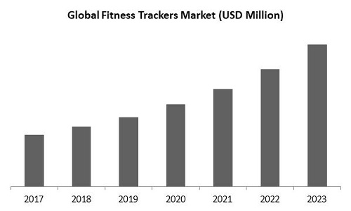 Fitness Tracker Market Size