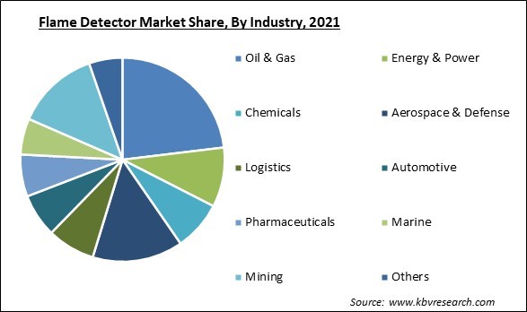 Flame Detector Market Share and Industry Analysis Report 2021