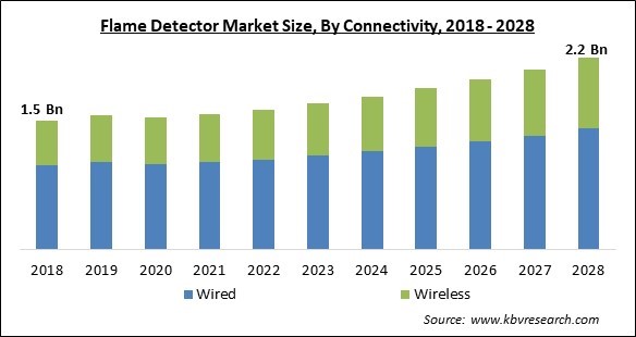 Flame Detector Market - Global Opportunities and Trends Analysis Report 2018-2028