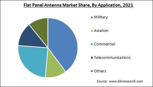 Flat Panel Antenna Market Share and Industry Analysis Report 2021