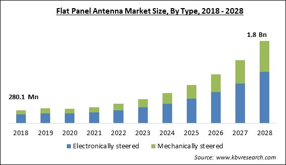Flat Panel Antenna Market Size - Global Opportunities and Trends Analysis Report 2018-2028
