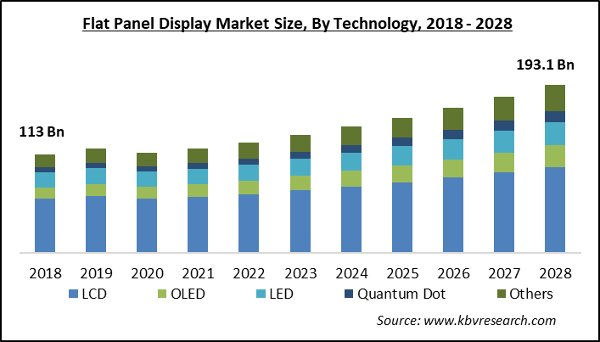 Flat Panel Display Market Size