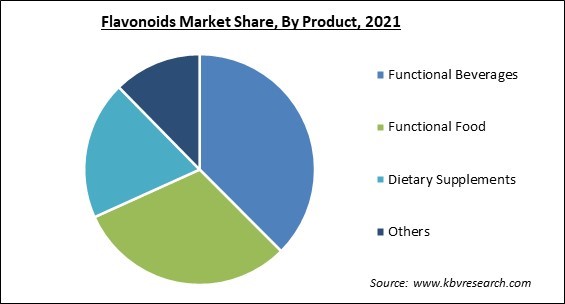 Flavonoids Market Share and Industry Analysis Report 2021