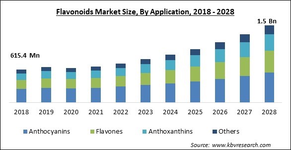 Flavonoids Market - Global Opportunities and Trends Analysis Report 2018-2028